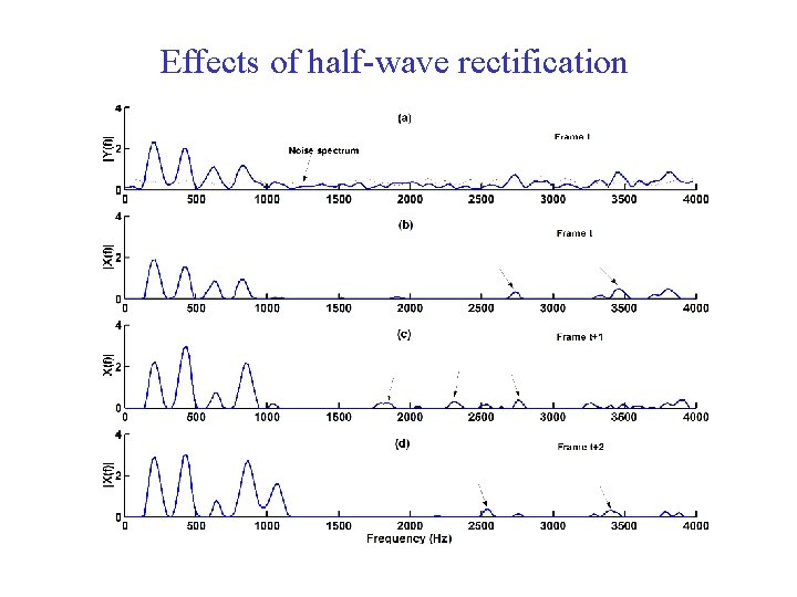 Effects of half-wave rectification ICASSP'10 tutorial 24 