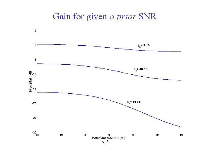 Gain for given a prior SNR ICASSP'10 tutorial 35 