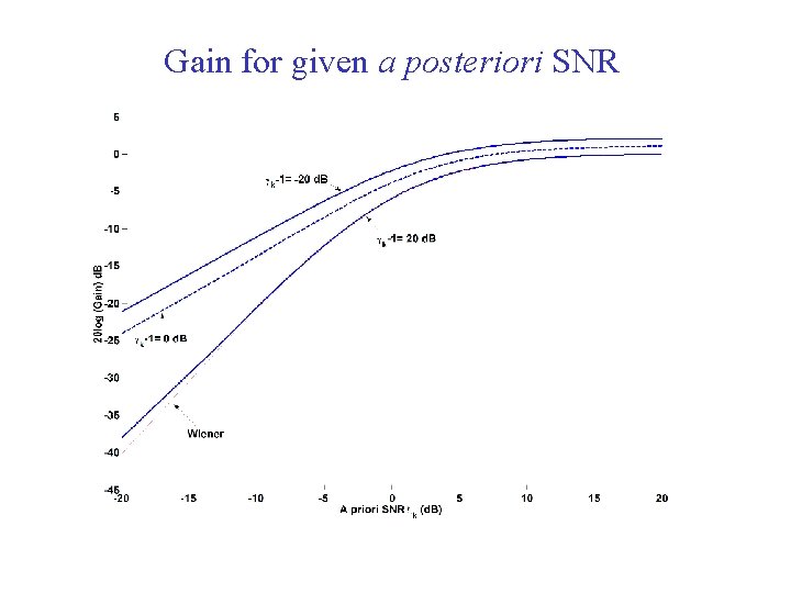 Gain for given a posteriori SNR ICASSP'10 tutorial 36 