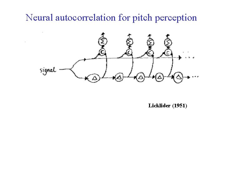 Neural autocorrelation for pitch perception Licklider (1951) ICASSP'10 tutorial 44 