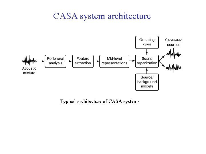 CASA system architecture Typical architecture of CASA systems ICASSP'10 tutorial 53 