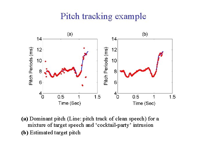 Pitch tracking example (a) Dominant pitch (Line: pitch track of clean speech) for a
