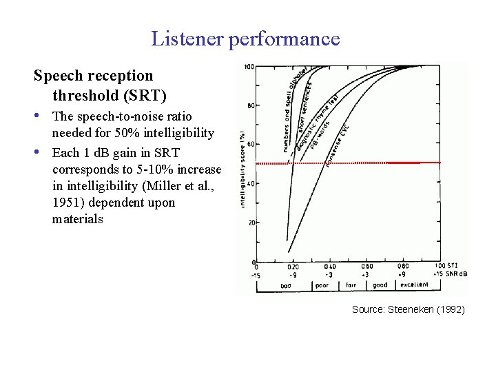 Listener performance Speech reception threshold (SRT) • The speech-to-noise ratio • needed for 50%