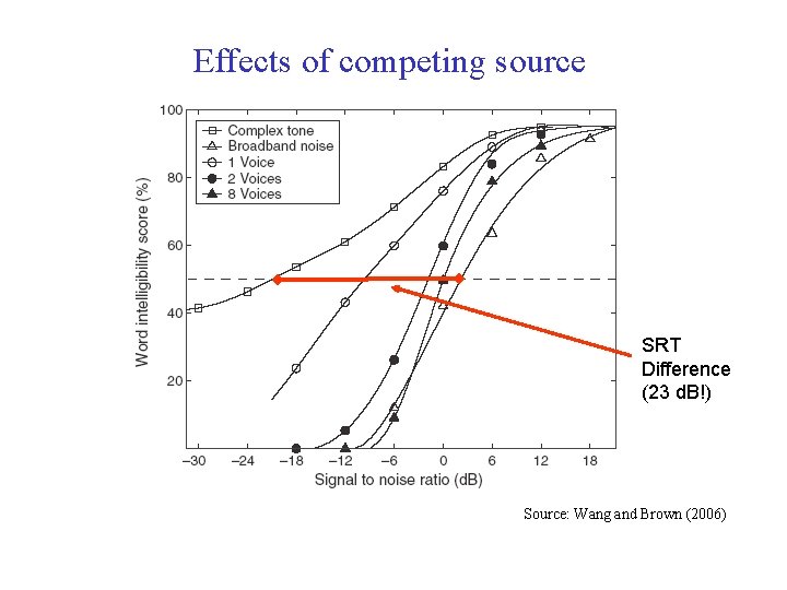 Effects of competing source SRT Difference (23 d. B!) Source: Wang and Brown (2006)