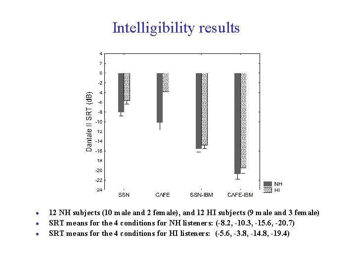 Intelligibility results l l l 12 NH subjects (10 male and 2 female), and