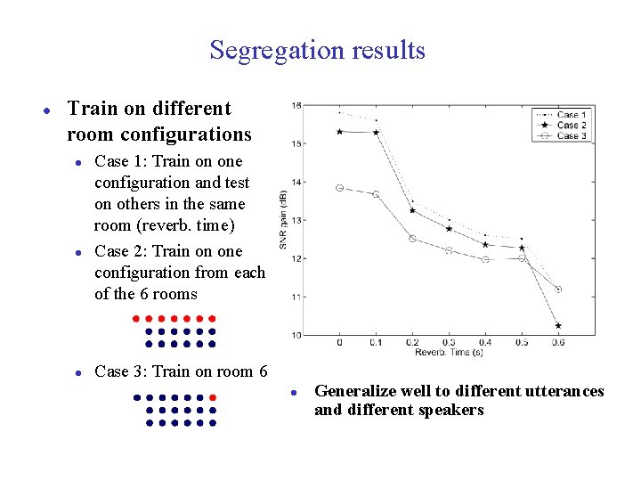 Segregation results l Train on different room configurations l l l Case 1: Train