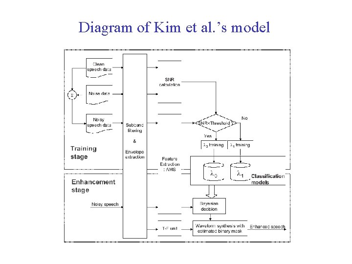 Diagram of Kim et al. ’s model ICASSP'10 tutorial 91 