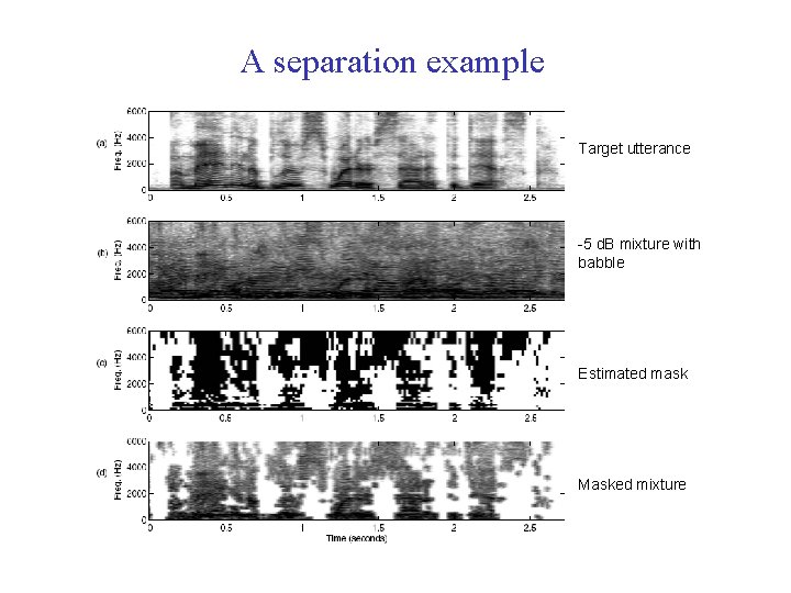 A separation example Target utterance -5 d. B mixture with babble Estimated mask Masked