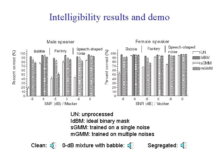 Intelligibility results and demo UN: unprocessed Id. BM: ideal binary mask s. GMM: trained