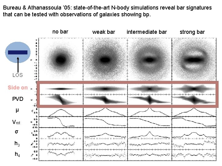 Bureau & Athanassoula ’ 05: state-of-the-art N-body simulations reveal bar signatures that can be