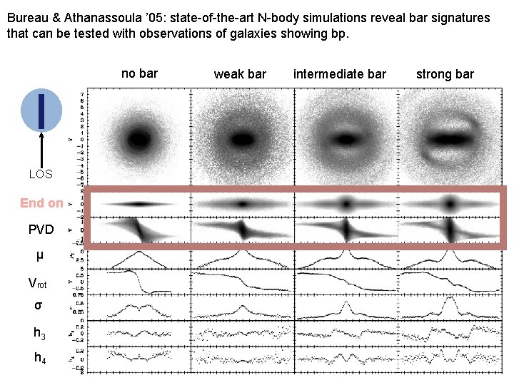 Bureau & Athanassoula ’ 05: state-of-the-art N-body simulations reveal bar signatures that can be