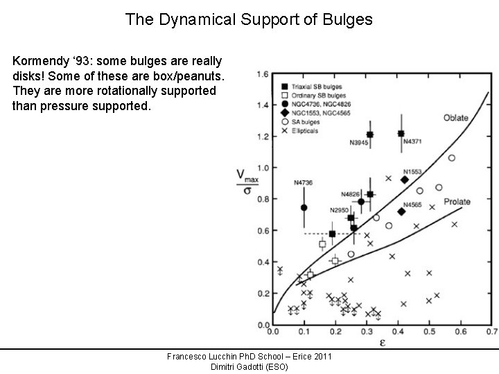 The Dynamical Support of Bulges Kormendy ‘ 93: some bulges are really disks! Some