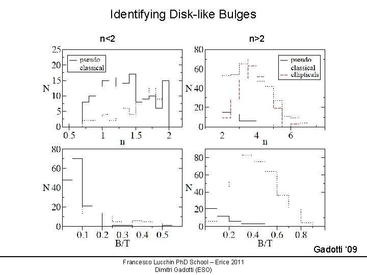 Identifying Disk-like Bulges n<2 n>2 Gadotti ‘ 09 Francesco Lucchin Ph. D School –