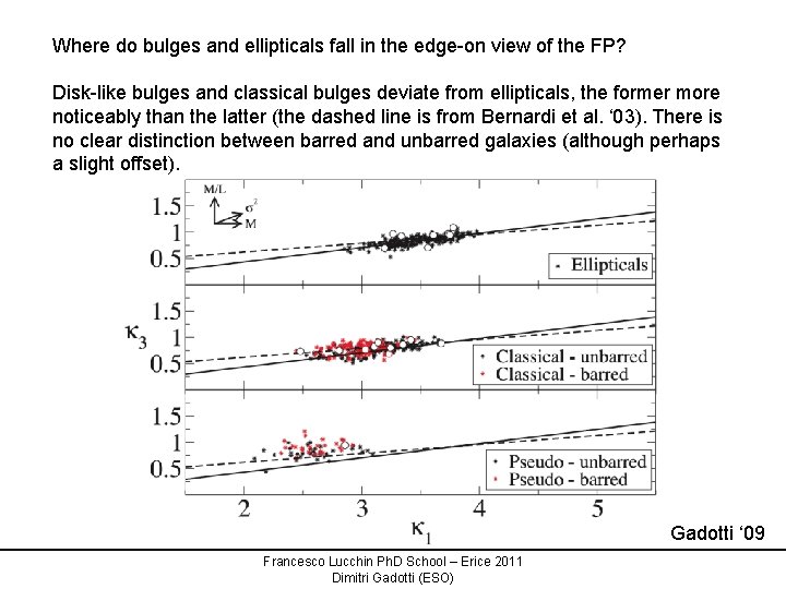 Where do bulges and ellipticals fall in the edge-on view of the FP? Disk-like