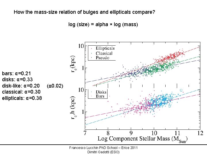 How the mass-size relation of bulges and ellipticals compare? log (size) = alpha ×