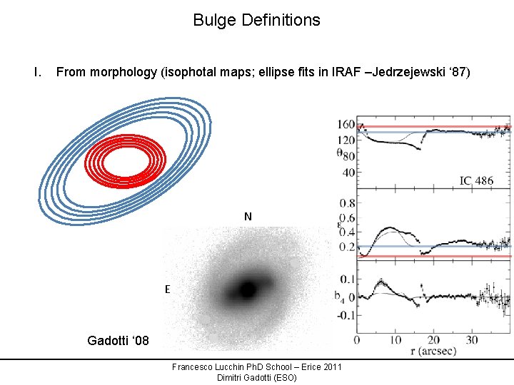 Bulge Definitions I. From morphology (isophotal maps; ellipse fits in IRAF –Jedrzejewski ‘ 87)