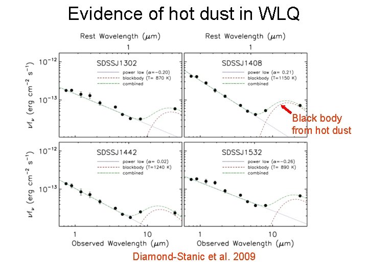 Evidence of hot dust in WLQ Black body from hot dust Diamond-Stanic et al.