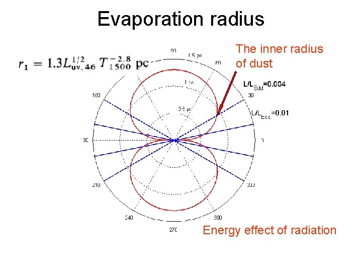 Evaporation radius The inner radius of dust Energy effect of radiation 