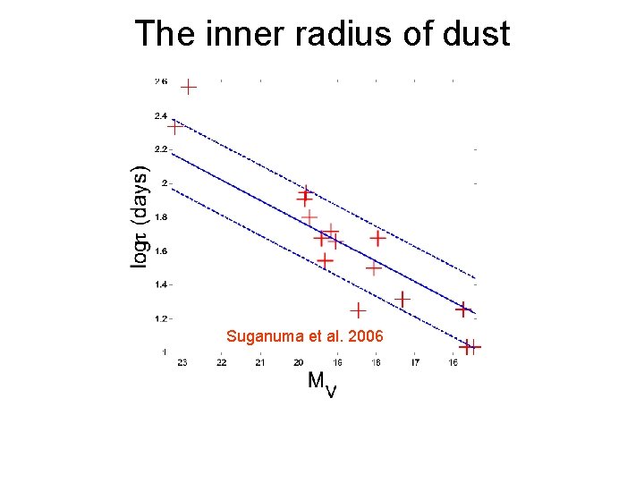 The inner radius of dust Suganuma et al. 2006 