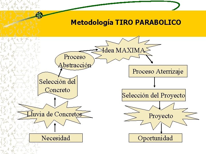 Metodología TIRO PARABOLICO Proceso Abstracción Selección del Concreto Lluvia de Concretos Necesidad Idea MAXIMA
