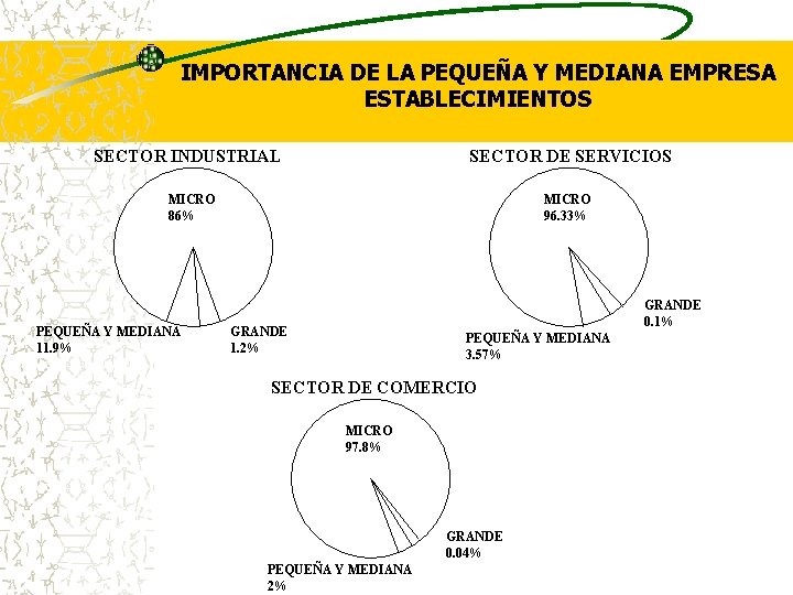 IMPORTANCIA DE LA PEQUEÑA Y MEDIANA EMPRESA ESTABLECIMIENTOS SECTOR INDUSTRIAL SECTOR DE SERVICIOS MICRO