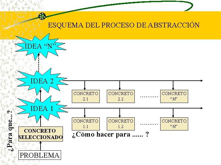 ESQUEMA DEL PROCESO DE ABSTRACCIÓN IDEA “N” ¿Para que. . . ? IDEA 2