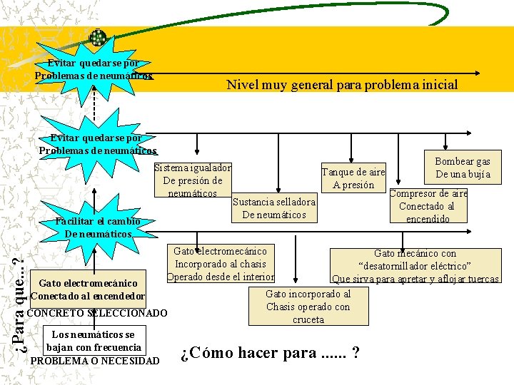 Evitar quedarse por Problemas de neumáticos Nivel muy general para problema inicial Evitar quedarse