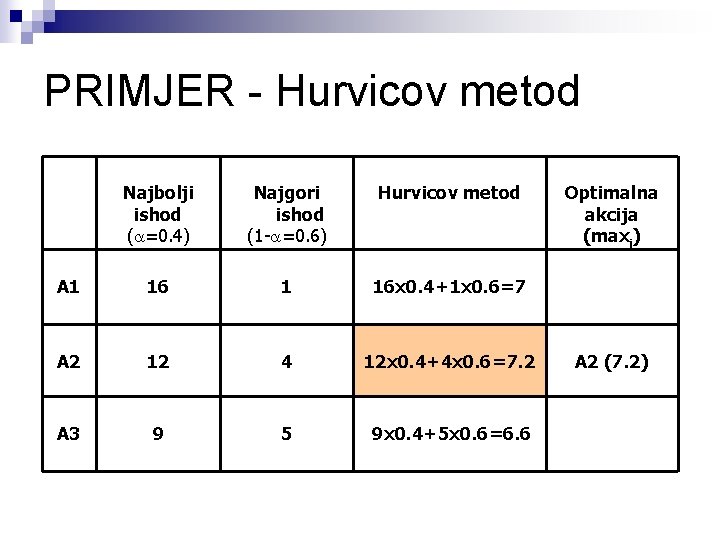 PRIMJER - Hurvicov metod Najbolji ishod ( =0. 4) Najgori ishod (1 - =0.
