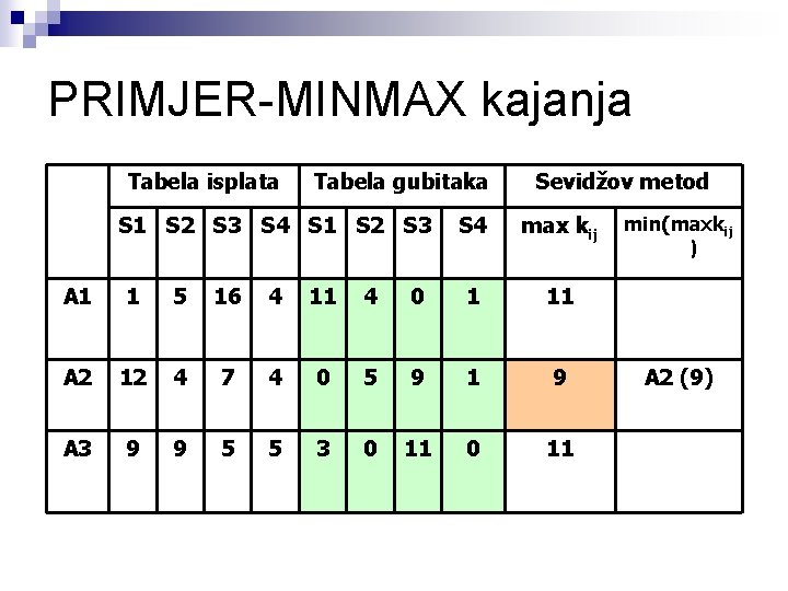 PRIMJER-MINMAX kajanja Tabela isplata Tabela gubitaka S 1 S 2 S 3 S 4