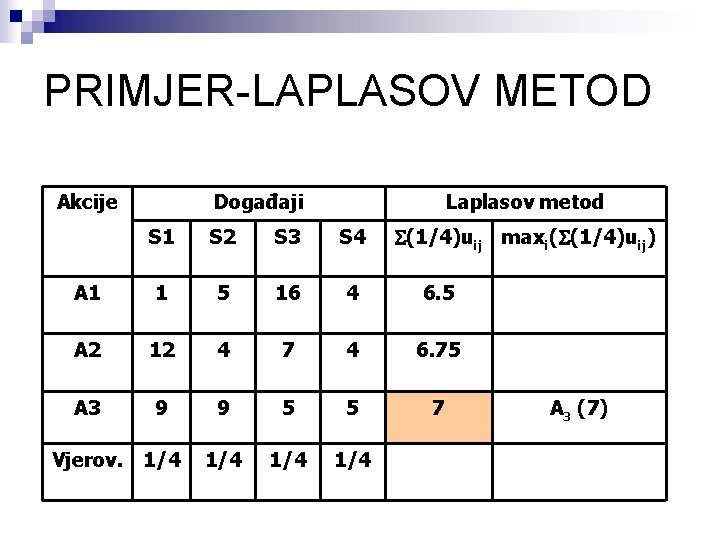 PRIMJER-LAPLASOV METOD Akcije Događaji Laplasov metod (1/4)uij maxi( (1/4)uij) S 1 S 2 S