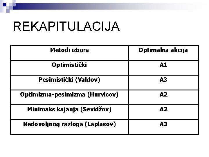 REKAPITULACIJA Metodi izbora Optimalna akcija Optimistički A 1 Pesimistički (Valdov) A 3 Optimizma-pesimizma (Hurvicov)