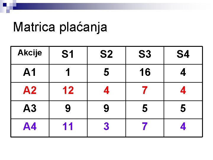 Matrica plaćanja Akcije S 1 S 2 S 3 S 4 A 1 1