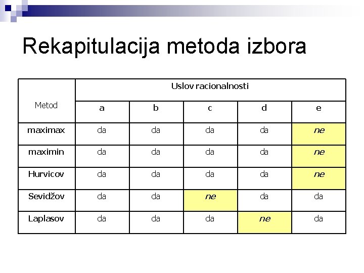 Rekapitulacija metoda izbora Uslov racionalnosti Metod a b c d e maximax da da