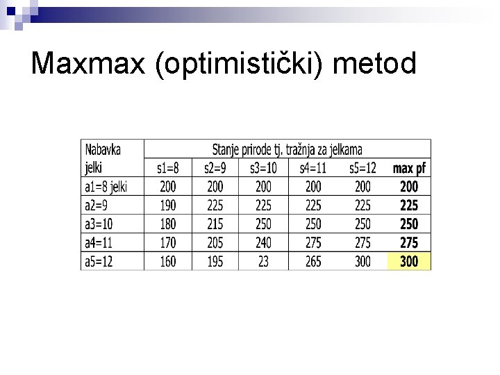 Maxmax (optimistički) metod 