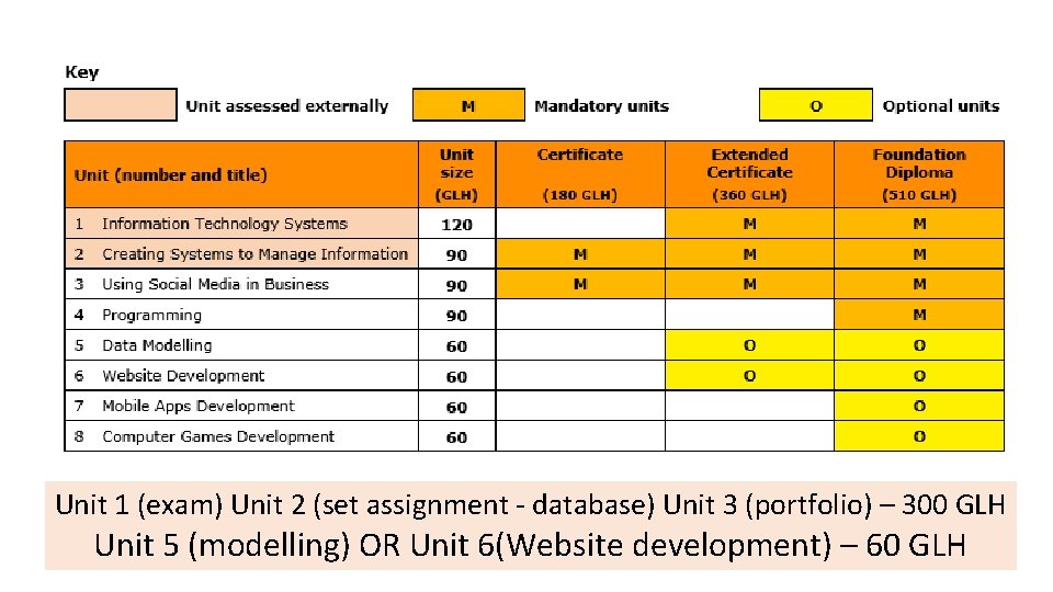 Unit 1 (exam) Unit 2 (set assignment - database) Unit 3 (portfolio) – 300