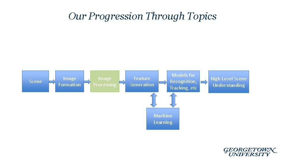 Our Progression Through Topics Scene Image Formation Image Processing Feature Generation Models for Recognition,