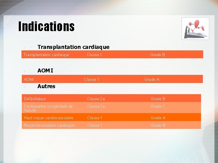 Indications Transplantation cardiaque Grade B AOMI Classe 1 Grade A Autres Défibrillateur Classe 2