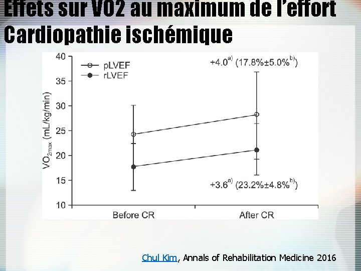 Effets sur VO 2 au maximum de l’effort Cardiopathie ischémique Chul Kim, Annals of