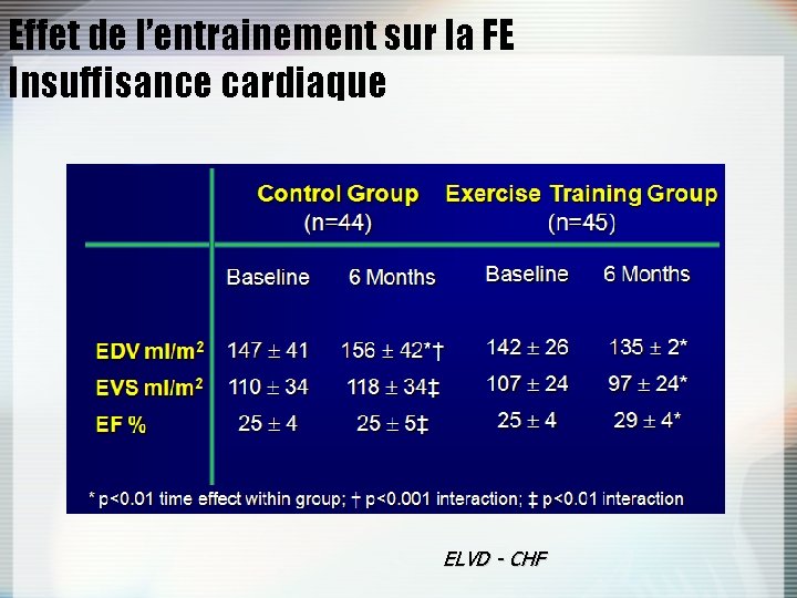 Effet de l’entrainement sur la FE Insuffisance cardiaque ELVD - CHF 