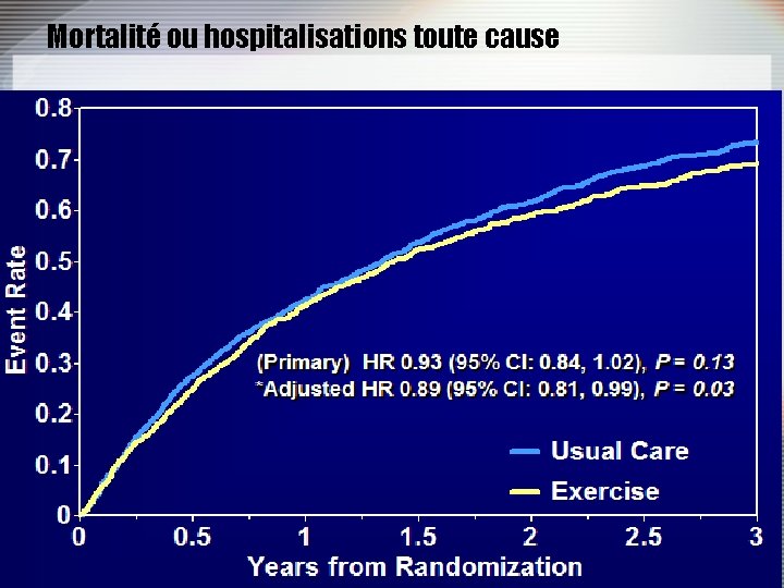 Mortalité ou hospitalisations toute cause 