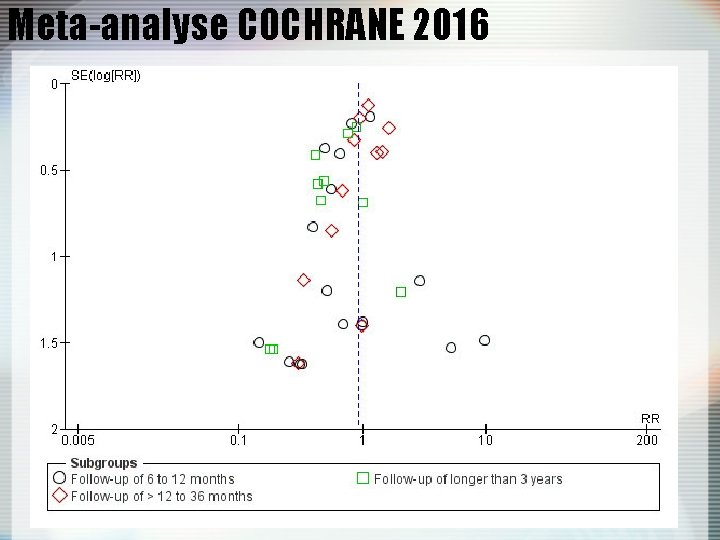 Meta-analyse COCHRANE 2016 