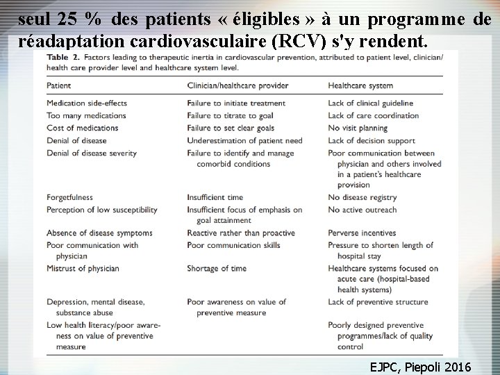 seul 25 % des patients « éligibles » à un programme de réadaptation cardiovasculaire