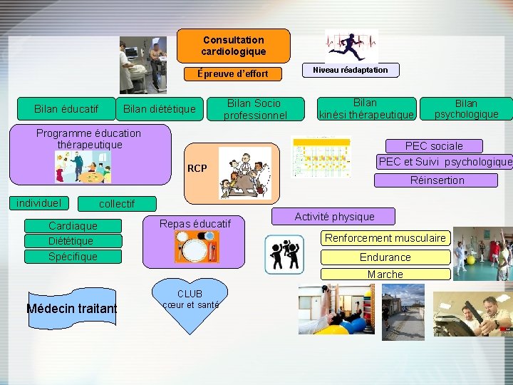Consultation cardiologique Épreuve d’effort Bilan éducatif Bilan diététique Bilan Socio professionnel Niveau réadaptation Bilan