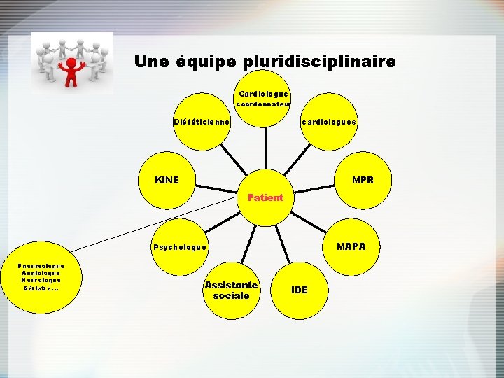 Une équipe pluridisciplinaire Cardiologue coordonnateur Diététicienne cardiologues KINE MPR Patient MAPA Psychologue Pneumologue Angiologue