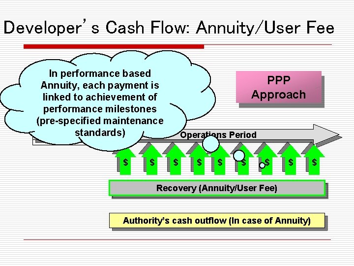 Developer’s Cash Flow: Annuity/User Fee In performance based Investment (Outflow) Annuity, each payment is