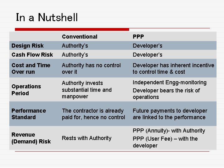 In a Nutshell Conventional PPP Design Risk Authority’s Developer’s Cash Flow Risk Authority’s Developer’s