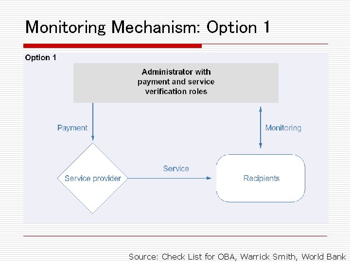 Monitoring Mechanism: Option 1 Source: Check List for OBA, Warrick Smith, World Bank 