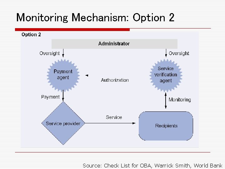 Monitoring Mechanism: Option 2 Source: Check List for OBA, Warrick Smith, World Bank 