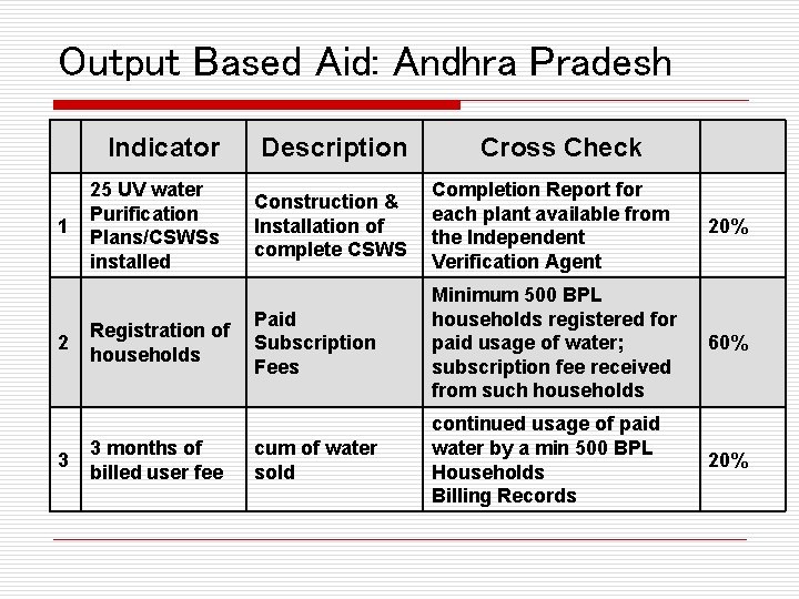 Output Based Aid: Andhra Pradesh 1 2 3 Indicator Description 25 UV water Purification