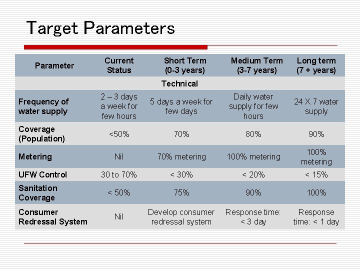 Target Parameters Parameter Current Status Short Term (0 -3 years) Medium Term (3 -7